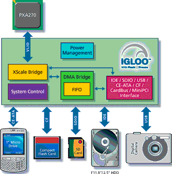 IGLOO low power FPGAs with high I/O counts, low power, and a rich feature set, are ideal for next-generation handheld systems such as smartphones and portable media players